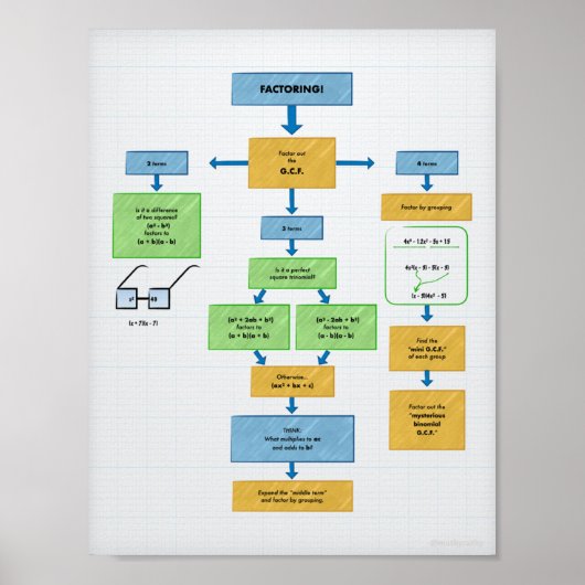 Faktoring Flow Chart for Algebra Poster (Vorne)
