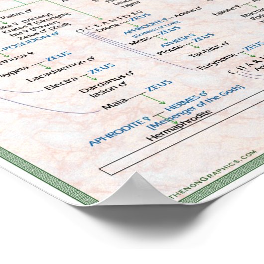 Familienbaum der griechischen Mythologie Pedigree Poster (Ecke)