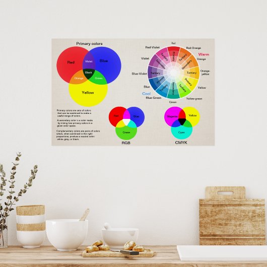 Farbdiagramm Poster (Küche)