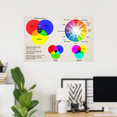 Farbdiagramm Poster (Heimbüro)