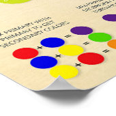 Farbrad Diagramm Poster (Ecke)