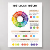 Farbtheorie-Rad für Kinder Poster (Vorne)