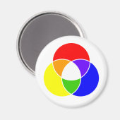 Farbvenendiagramm Magnet (Vorderseite/Rückseite)