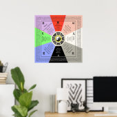 Feng Shui Bagua mit Korrespondenz Vollfarbe Poster (Heimbüro)