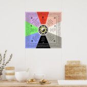 Feng Shui Bagua mit Korrespondenz Vollfarbe Poster (Küche)
