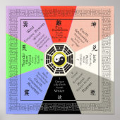 Feng Shui Bagua mit Korrespondenz Vollfarbe Poster (Vorne)