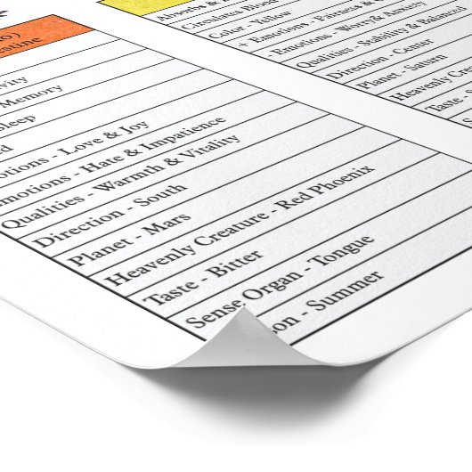 Five Elements Characteristics Cosmology Poster (Ecke)