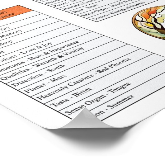 Five Elements Characteristics TCM Poster (Ecke)