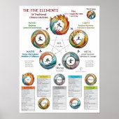 Five Elements Characteristics TCM Poster (Vorne)