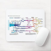 Flow Chart USA Mousepad (Mit Mouse)
