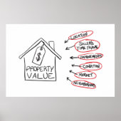 Flussdiagramm der Realty Property-Werte Poster (Vorne)