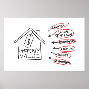 Flussdiagramm der Realty Property-Werte Poster