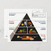 Food Pyramid Postkarte (Vorne/Hinten)