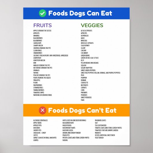 Foods Hunde können und können kein Plakat essen (Vorne)