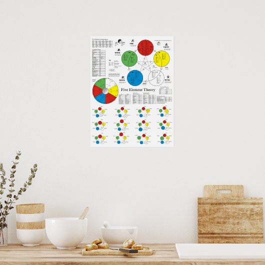 Fünf Elemente Akupunktionspaket Poster (Küche)