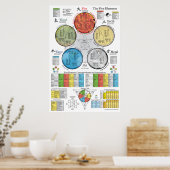 Fünf Elemente Akupunktionspaket Poster (Küche)