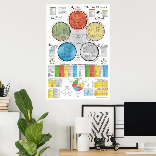 Fünf Elemente Akupunktionspaket Poster (Heimbüro)