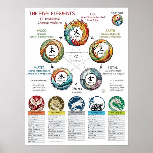 Fünf-Elemente-Charakteristika Kosmologie Poster (Vorne)