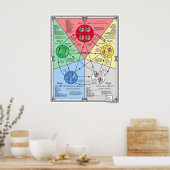 Fünf-Elemente-Theorie für Akupressur Poster (Küche)
