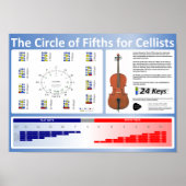 Fünfter Kreis für das Cellists-Poster Poster (Vorne)
