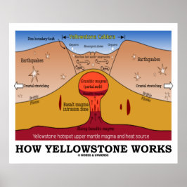 Funktionsweise von Yellowstone (Geologie Supervulk Poster