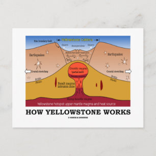 Funktionsweise von Yellowstone (Geologie Supervulk Postkarte