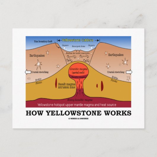 Funktionsweise von Yellowstone (Geologie Supervulk Postkarte (Vorderseite)