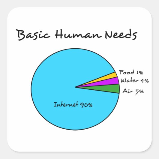 Funny Basic Human Needs für Computerfreaks Quadratischer Aufkleber (Vorderseite)
