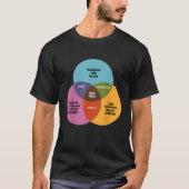 Funny Math Venn Diagramm Jesus Zombie Dracula Fran T-Shirt (Vorderseite)
