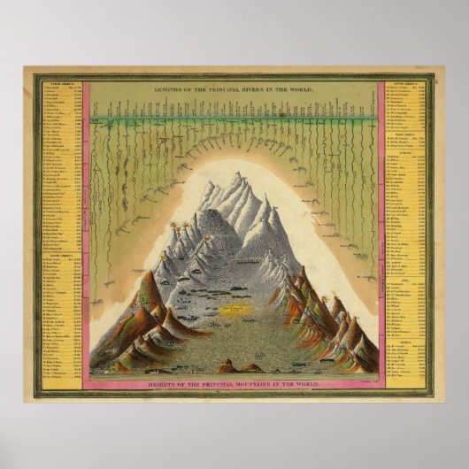 Gebirge Hauptflüsse Länge Geografie Poster (Vorne)