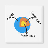 Geologie Magnet (Vorne)