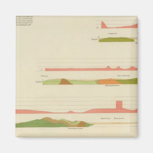 Geologische Profile, San Francisco Magnet