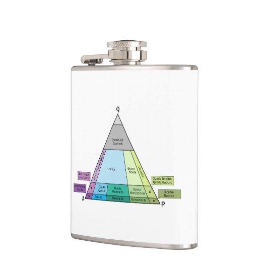 Geologistendiagramm für das Plutonic Rock QAP Diag Flachmann (Links)