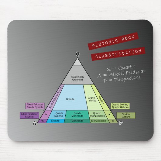 Geologistendiagramm für das Plutonic Rock QAP Diag Mousepad (Vorne)