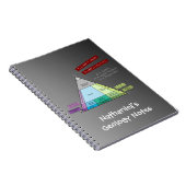 Geologistendiagramm für das Plutonic Rock QAP Diag Notizblock (Rechte Seite)