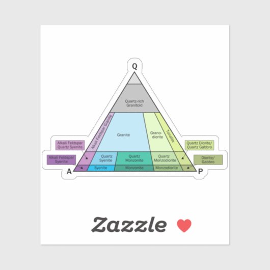 Geology QAP Diagram- Plutonic Rock ID Vinyl Aufkleber (Blatt)
