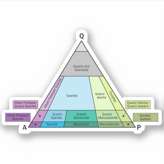 Geology QAP Diagram- Plutonic Rock ID Vinyl Aufkleber (Vorderseite)
