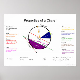 Geometry Math Poster: Eigenschaften eines Kreises Poster