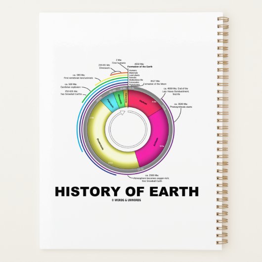 Geschichte der geologischen Zeitachse der Erde Planer (Rückseite)