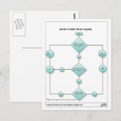 Geschlecht1 Postkarte (Vorne/Hinten)