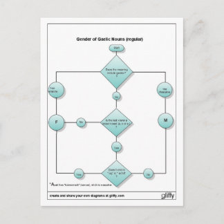 Geschlecht1 Postkarte