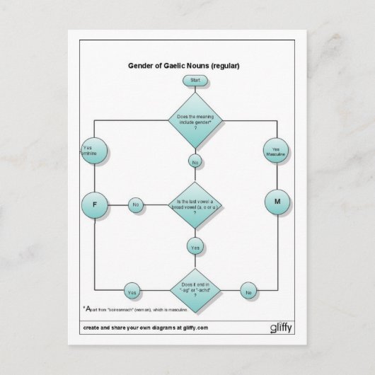 Geschlecht1 Postkarte (Vorderseite)