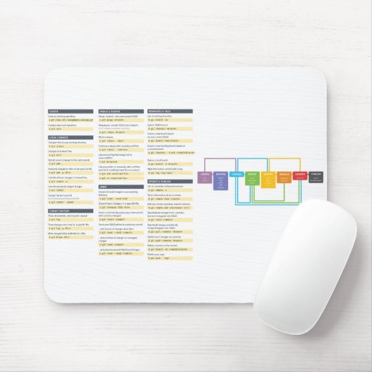 Git Befehl Cheatsheet Mousepad (Mit Mouse)