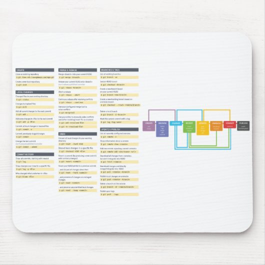 Git Befehl Cheatsheet Mousepad (Vorne)