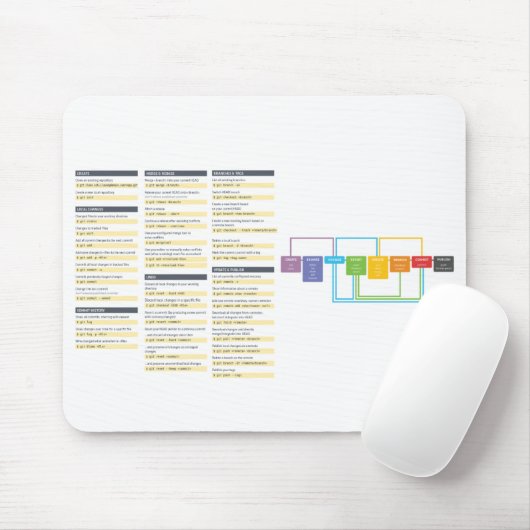 Git Cheat Sheet - Maus-Matte Mousepad (Mit Mouse)