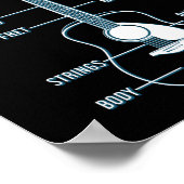 Gitarre Lover Anatomie einer Gitarre Poster (Ecke)