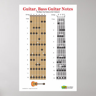Gitarre und Bass Gitarre Fretboard Praxis Poster