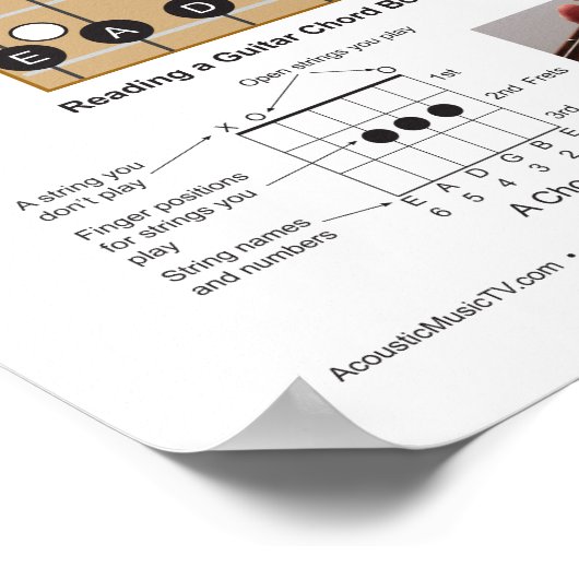 Gitarren-Akkord-Charts und Praxisposter- Poster (Ecke)