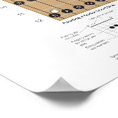 Gitarren-Akkorde und Brett mit wichtigen Notizen P Poster (Ecke)