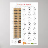 Gitarrenakkorde und Poster (Vorne)